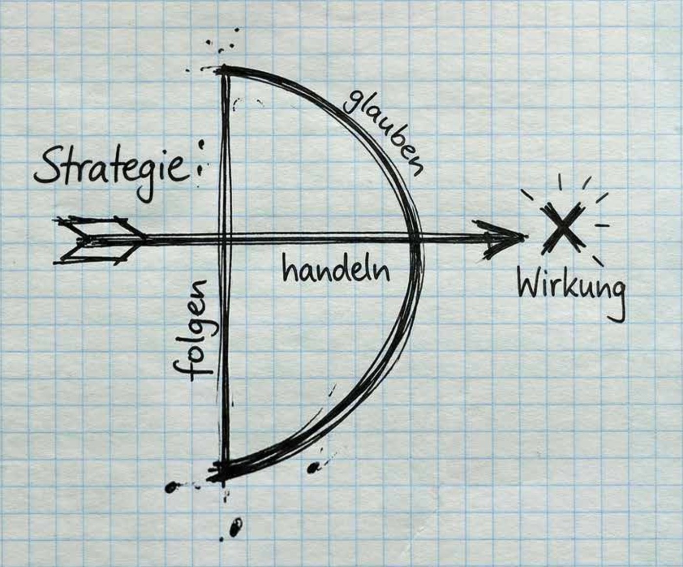 Der Transformationsbogen — handgezeichnet auf Karopapier